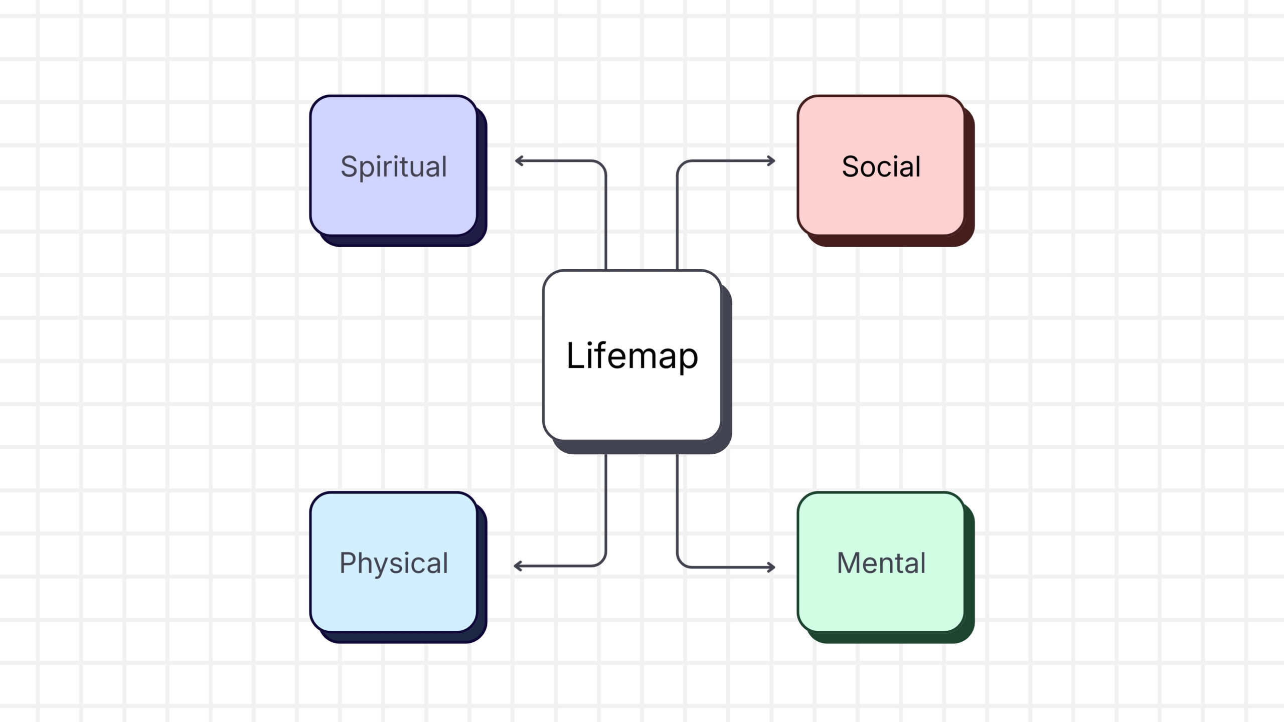 What Is a Lifemap?
